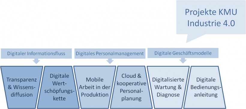 Grafik Ind40 Projekte2